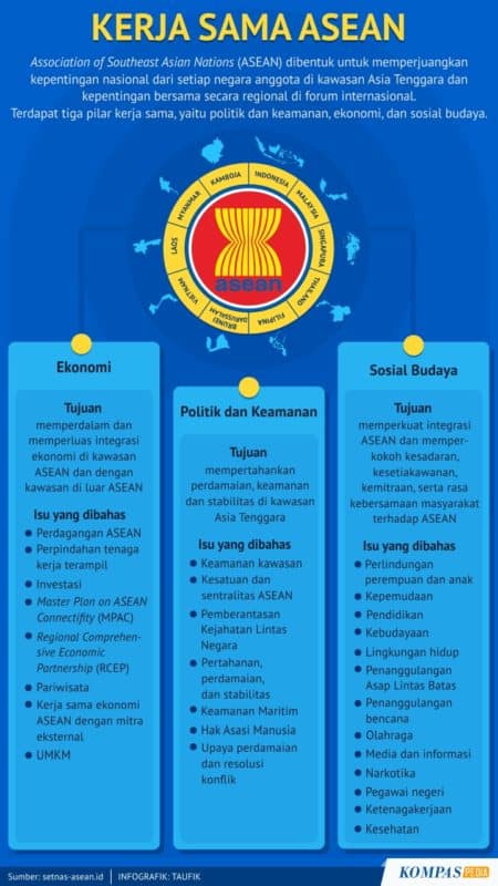 Kerja Sama ASEAN